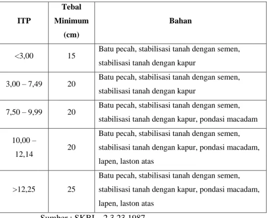 Tabel 3.10 Tebal Minimum pada Lapis Pondasi Atas Perkerasan 