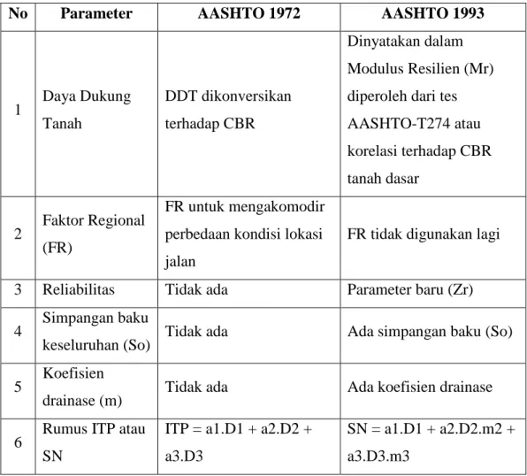 Tabel 3.11 Perbedaan AASHTO 1972 dengan AASHTO 1993 