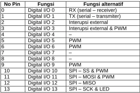 Tabel 2.2. Konfigurasi Pin Arduino Uno 