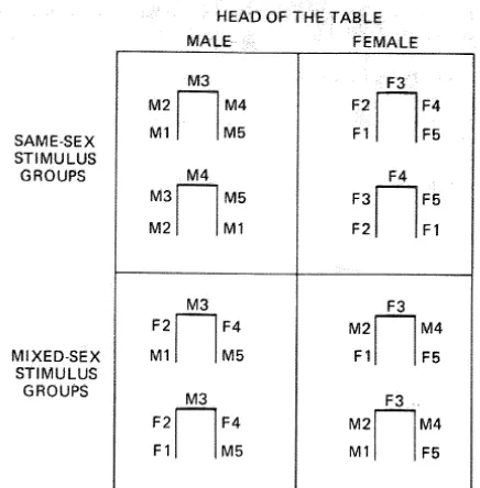 Gambar 1. Pengaturan posisi meja (diambil dari Porter dan Geis, 1981)