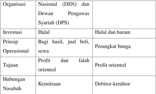 Tabel  2.1  Perbedaan  Bank  Konvensional  dan  Bank  Syariah 21