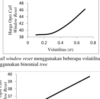 Gambar 5 Harga opsi call window reset menggunakan beberapa volatilitas yang berbeda  dengan menggunakan binomial tree