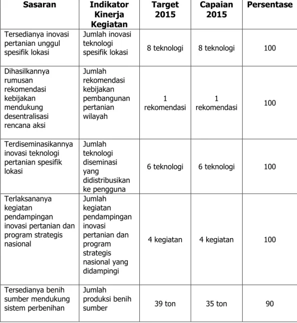 Tabel 3. Pencapaian Kinerja BPTP Riau TA 2015  Sasaran  Indikator  Kinerja  Kegiatan  Target 2015  Capaian 2015  Persentase  Tersedianya inovasi  pertanian unggul  spesifik lokasi  Jumlah inovasi teknologi 