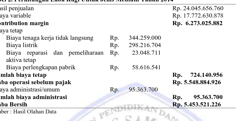 Tabel 2. Perhitungan Laba Rugi Untuk Jenis Medium Tahun 2014  Hasil penjualan  Rp. 24.045.656.760 