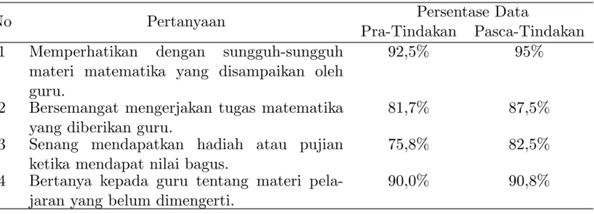 Tabel 1: Presentase Motivasi Belajar Siswa Sebelum dan Sesudah Tindakan