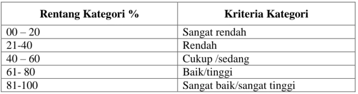 Tabel 3.7  Kriteria Analisa Deskripsi Angket Dalam  Persen (%)  Rentang Kategori %  Kriteria Kategori 