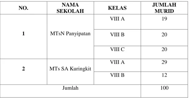 Tabel 3.1 Populasi peserta didik MtsN Panyipatan dan MTs SA Kuringkit 