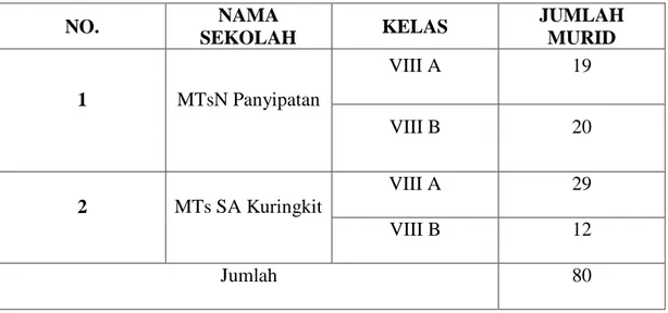Tabel 3.2 Sampel Peserta Didik MtsN Panyipatan dan MTs SA Kuringkit 