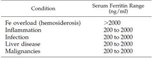 Tabel 2. Keadaan-keadaan yang dapat berhubungan dengan hiperferitinemia pada pasien-pasien PGK 6 