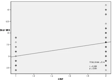 Gambar 5.1.2 Koefisien korelasi antara Skor MIS dan CRP, dimana diperoleh korelasi positif 
