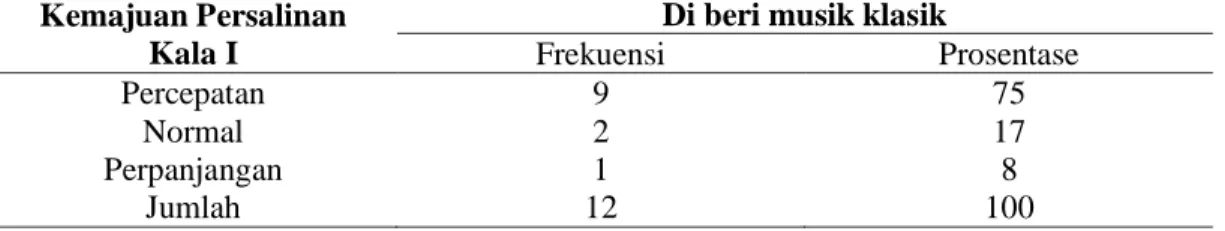 Tabel 4. Distribusi Lama Persalinan Kala I yang diberi musik klasik di BPM Lilis Suryawati  Jombang tahun 2019 