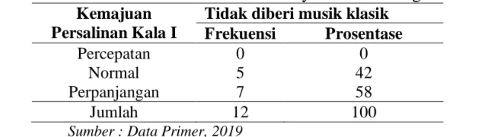 Tabel 5. Distribusi Frekuensi kemajuan persalinan Yang Tidak diberi musik klasik Pada  Persalinan Kala I di BPM Lilis Suryawati Jombang Tahun 2019 