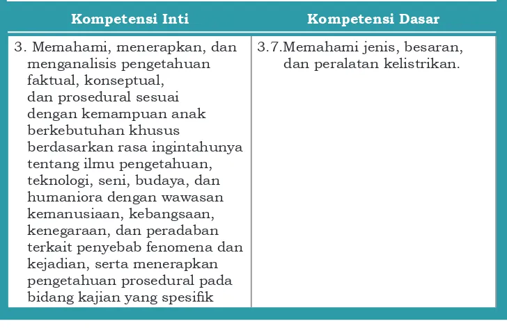 Tabel 6.1. Kompetensi Inti dan Kompetensi Dasar