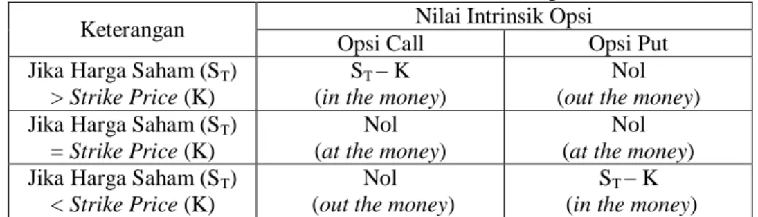 Tabel 1 Nilai Intrinsik Opsi 