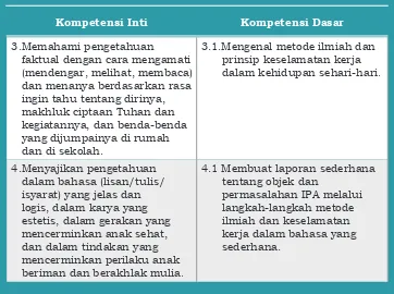 Tabel 1.1. Kompetensi Inti dan Kompetensi Dasar