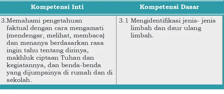 Tabel 5.1. Kompetensi Inti dan Kompetensi Dasar