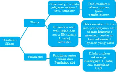 Gambar 2. Skema penilaian sikap 