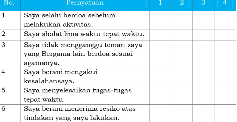 Tabel. 8 Contoh Lembar Penilaian Diri Siswa (licert scale) 