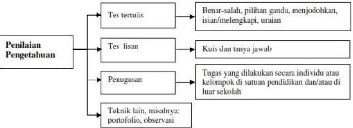 Gambar 8. Skema Penilaian Pengetahuan 