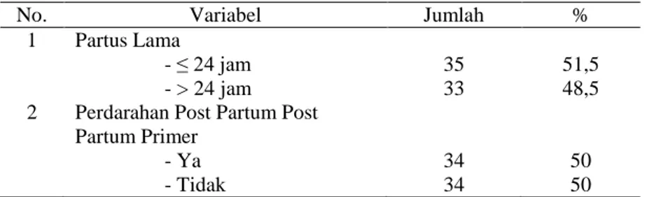 Tabel 1. Distribusi Frekuensi Karakteristik Responden Berdasarkan Partus Lama dan Perdarahan Post  Partum Primer 