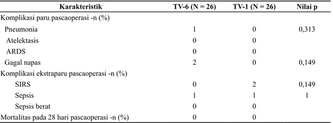 Tabel 5 Komplikasi Paru, Ekstraparu, dan Mortalitas Pascaoperasi