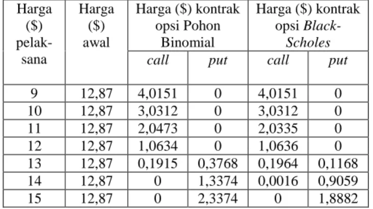 Tabel 4. Harga simulasi kontrak opsi call tipe  Eropa mengunakan metode  Black-Scholes 