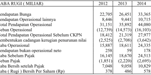 Tabel 2. Ringkasan Laporan Laba Rugi BNI tahun 2012 s/d 2014 