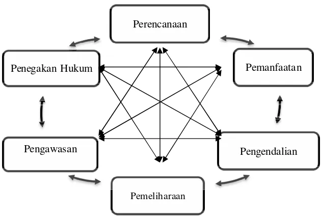 Gambar 8 :  Tahapan Pengelolaan Lingkungan Hidup menurut UU 32/2009 