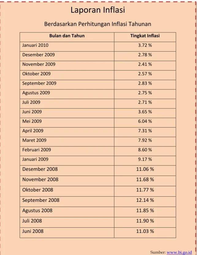 Tabel 1.1 Laporan Inflasi Tahun 2008-2010 