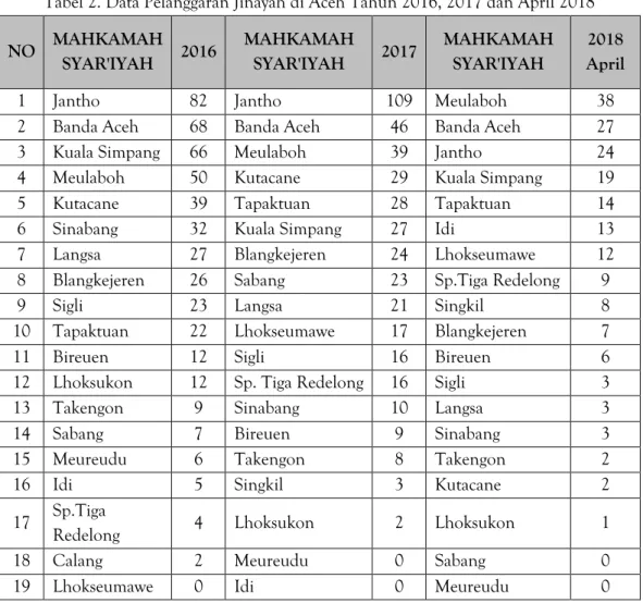 Tabel 2. Data Pelanggaran Jinayah di Aceh Tahun 2016, 2017 dan April 2018 