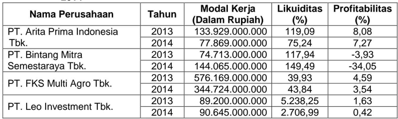 Tabel  1.  Modal  Kerja,  Likuiditas  dan  Profitabilitas  Pada  Perusahaan  Perdagangan  Besar Barang Produksi yang terdaftar di Bursa Efek Indonesia Periode 2013  – 2014 
