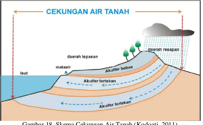 Gambar 18. Skema Cekungan Air Tanah (Kodoati, 2011) 