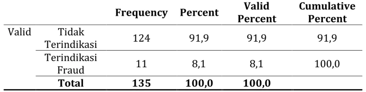 Tabel 3. Tabel Statistik Fraudulent Financial Statement 