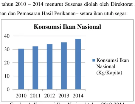Gambar 1. Konsumsi Ikan Nasional tahun 2010-2014 