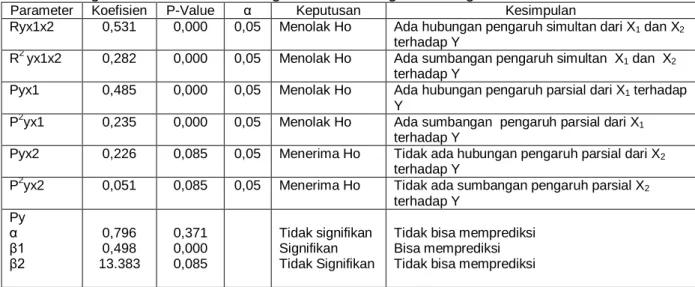 Tabel 2. Ringkasan Hasil Analisis Regresi Linear Berganda dengan Bantuan SPSS 