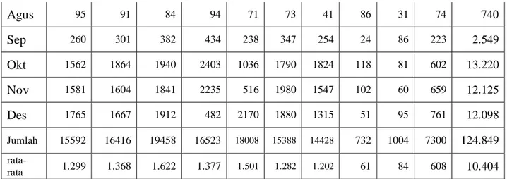 Tabel  4: Jumlah pengunjung UPT Perpustakaan UR menurut Fakultas bulan Januari s/d Juni 2011 