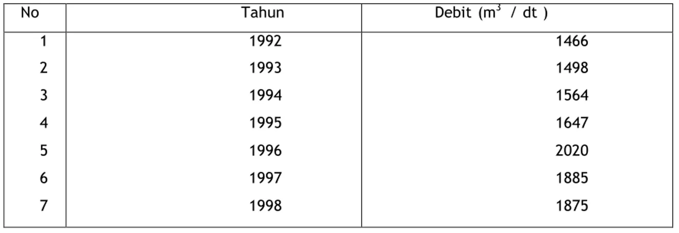 Tabel 6.4.   Debit Air Rata - rata Tahunan  Sungai Mahakam  di Melak tahun 1992-1998  No  Tahun  Debit (m 3   / dt )  1  2  3  4  5  6  7  1992 1993 1994 1995 1996 1997 1998  1466 1498 1564 1647 2020 1885 1875  Sumber  : Pusat Penelitian  dan Pengembangan 