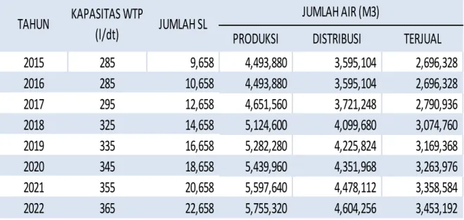 Tabel 6.9 Proyeksi Kebutuhan Air (domenstik) dan Jumlah Sambungan  PDAM Kabupaten Kutai Barat 