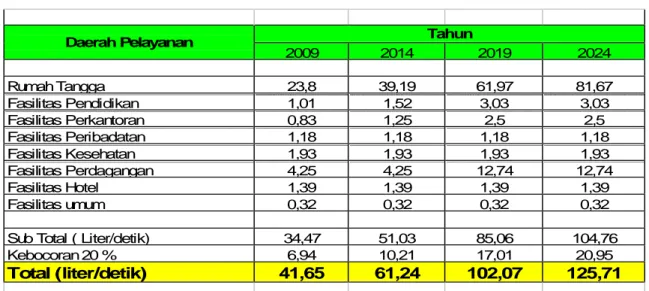 Tabel 6.11 Rekapitulasi  Proyeksi  Kebutuhan  Air 