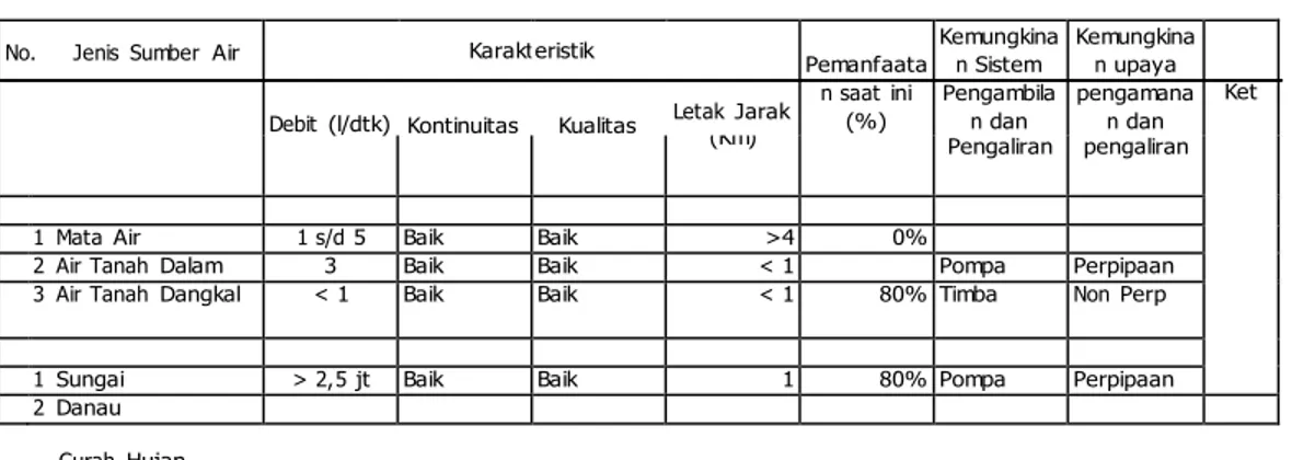 Tabel 6.13  Sumber – sumber  potensial  air untuk pengembangan  SPAM  No.      Jenis  Sumber  Air 