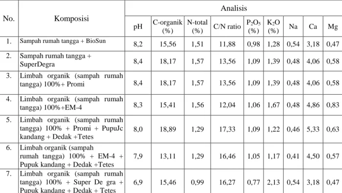 Tabel 3.3. Hasil Analisis Kimia Bahan Organik Berbahan Baku Sampah Rumah Tangga    dengan Menggunakan Berbagai Macam Dekomposer (4-5 Minggu Setelah   Inkubasi)  No