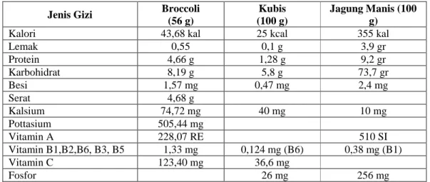 Tabel 1.2.  Perbandingan ketersediaan vitamin di dalam setiap 100 gram daun-daunan  hijau dan kebutuhan tubuh setiap hari 