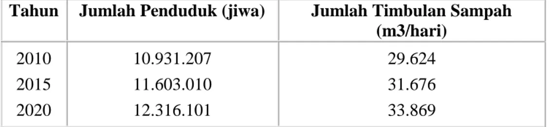 Tabel  1.2.  Prediksi Timbulan Sampah  DKI  Jakarta  Tahun 2010 – 2020  Tahun  Jumlah Penduduk (jiwa)  Jumlah Timbulan Sampah 