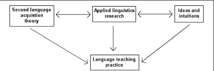 Gambar 1. Hubungan yang ideal antara teori, penelitian linguistik terapan, ide dan intuisi, dan       praktek pengajaran bahasa 
