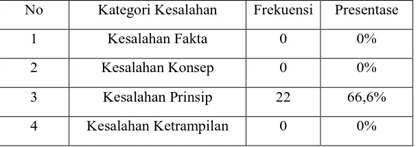 Tabel 4.5 Distribusi frekuensi kesalahan dan presentase kesalahan 