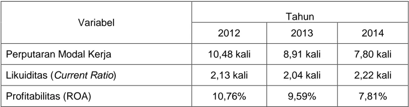 Tabel  1  Rata-rata  Perputaran  Modal  Kerja,  Likuiditas  dan  Profitabilitas  Pada  Perusahaan  Food  and  Beverages  yang  Terdafar  di  Bursa  Efek  Indonesia  Periode 2012-2014