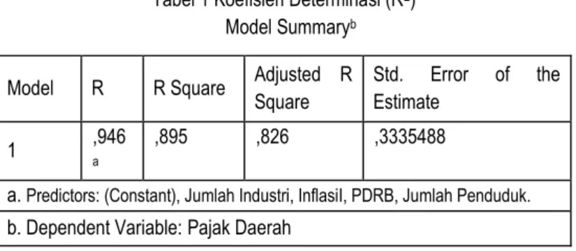 Tabel 1 Koefisien Determinasi (R 2 ) 