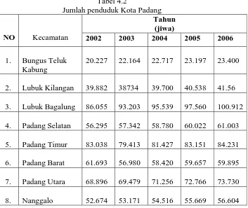 Tabel 4.2 Jumlah penduduk Kota Padang 