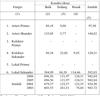 Tabel 4.3 Panjang Jalan di Kota Padang menurut fungsi dan kondisinya 