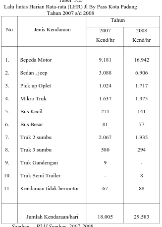 Tabel. 5.2. Lalu lintas Harian Rata-rata (LHR) Jl By Pass Kota Padang 